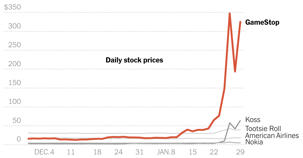 GameStop, AMC and the Wild Inventory Market Experience This Week